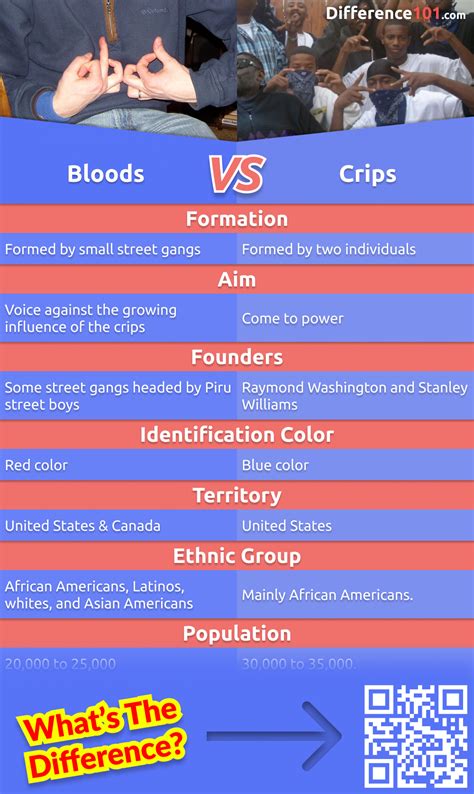 blood vs crip meaning|Bloods vs. Crips: 7 Key Differences, History of creation,.